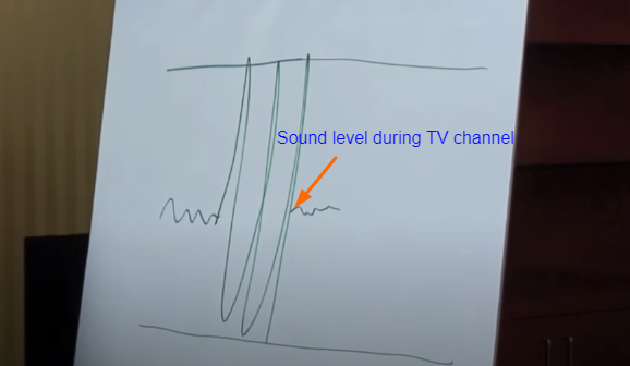 Volume level of normal channel